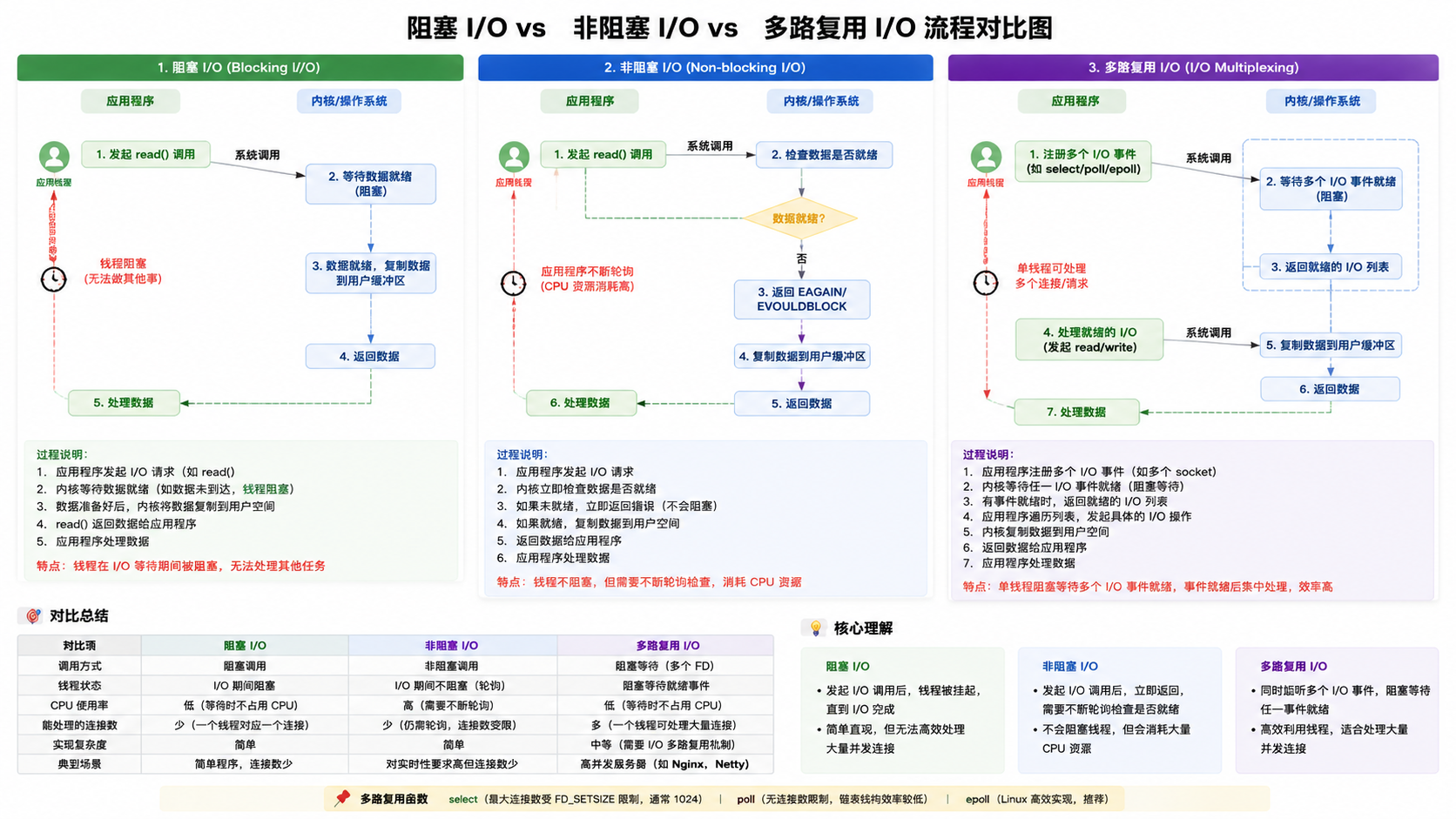 I/O 演进对比图